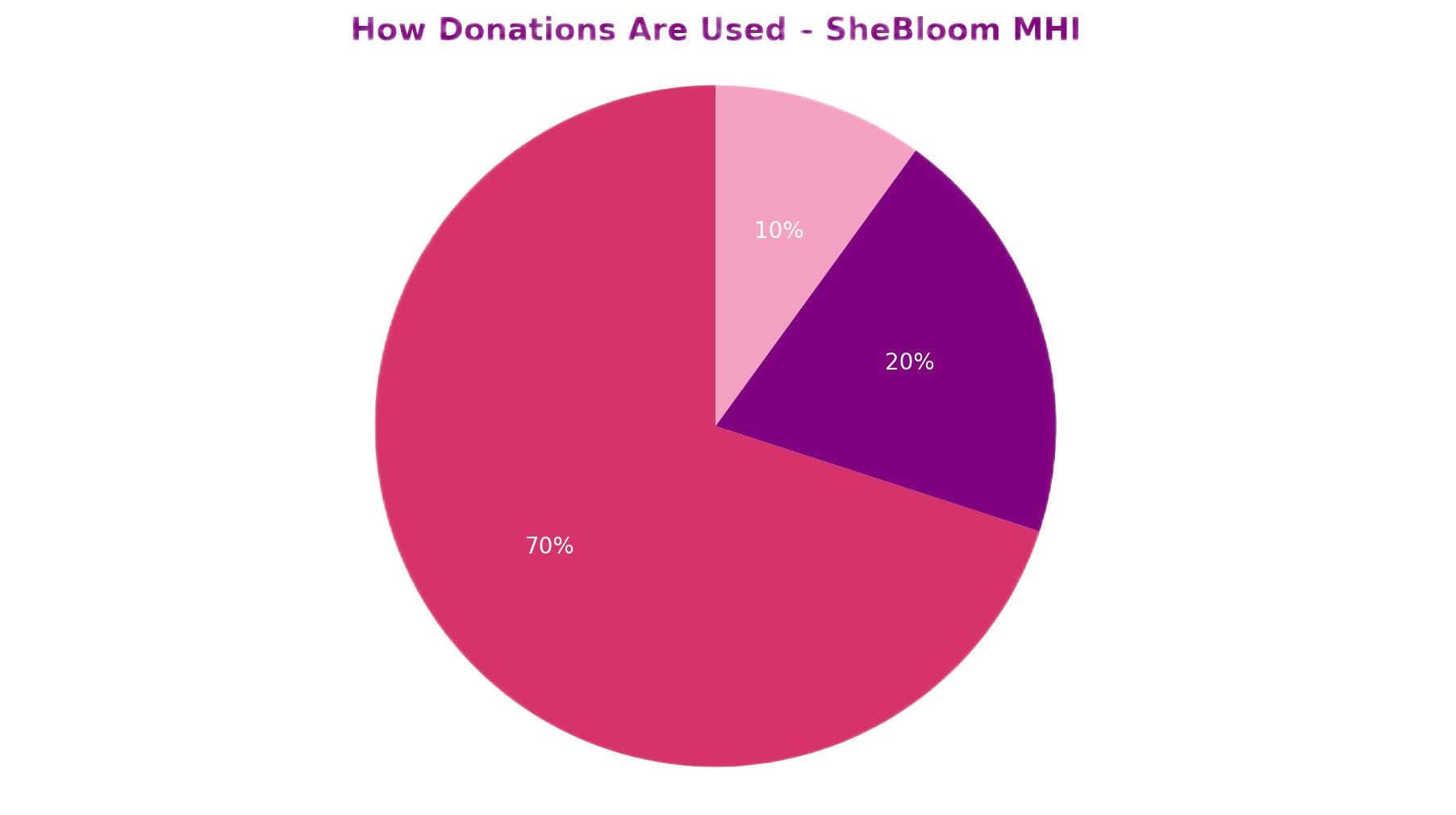 piechart showing shebloom donations